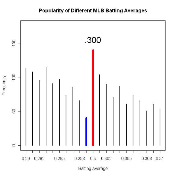 Defining athletes by statistics: the magical .300 batting average